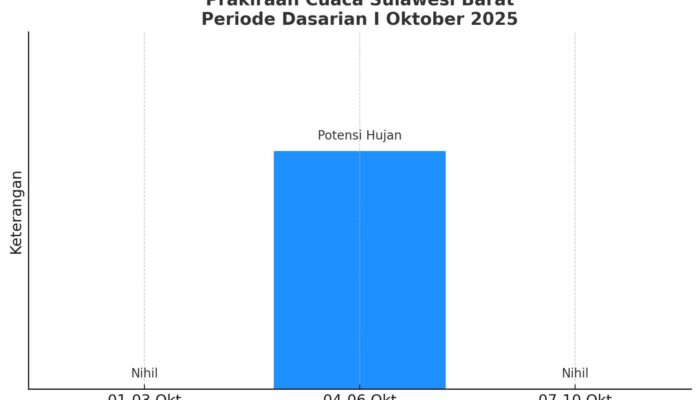 BPBD Sulbar Sampaikan Peringatan Dini Cuaca dan Iklim Periode I Oktober 2025