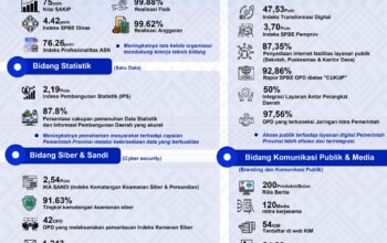 Kominfo Sulbar Rilis Capaian Kinerja 2025, Wujudkan Sulbar Digital yang Terintegrasi