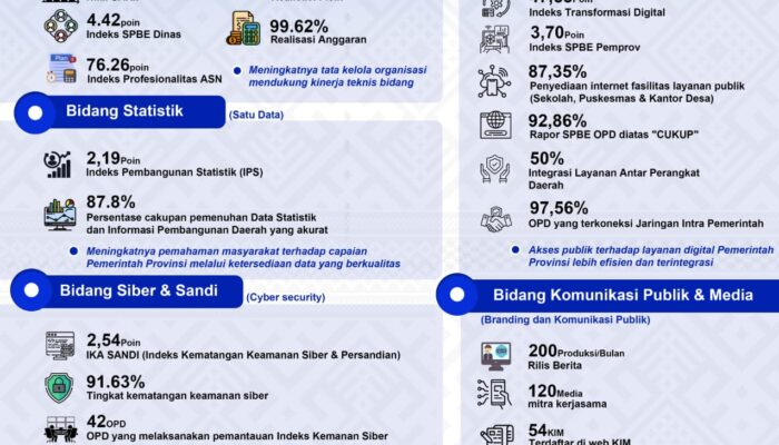 Kominfo Sulbar Rilis Capaian Kinerja 2025, Wujudkan Sulbar Digital yang Terintegrasi