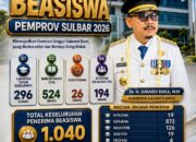 Tak Terhenti Efisiensi, Beasiswa Sulbar Capai 1.040 Penerima Manfaat