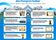 22 Tahun Sulbar, Pemprov Catat Sejumlah Penghargaan Tingkat Nasional