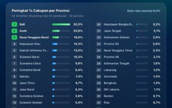 Data Perlinsos Capai 10,2 Persen, Sulbar Tempati Peringkat Keenam Nasional